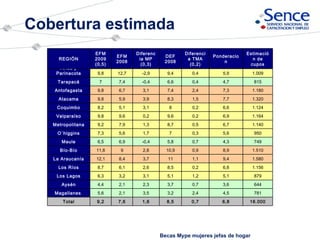 Cobertura estimada Becas Mype mujeres jefas de hogar 16.000 6,8 0,7 8,5 1,6 7,6 9,2 Total 781 4,5 2,4 3,2 3,5 2,1 5,6 Magallanes  644 3,6 0,7 3,7 2,3 2,1 4,4 Aysén 879 5,1 1,2 5,1 3,1 3,2 6,3 Los Lagos 1.156 6,8 0,2 8,5 2,6 6,1 8,7 Los Ríos 1.580 9,4 1,1 11 3,7 8,4 12,1 La Araucanía 1.510 8,9 0,9 10,9 2,8 9 11,8 Bío-Bío 749 4,3 0,7 5,8 -0,4 6,9 6,5 Maule 950 5,6 0,3 7 1,7 5,6 7,3 O`higgins 1.140 6,7 0,5 8,7 1,3 7,9 9,2 Metropolitana 1.164 6,9 0,2 9,6 0,2 9,6 9,8 Valparaíso 1.124 6,6 0,2 8 3,1 5,1 8,2 Coquimbo 1.320 7,7 1,5 8,3 3,9 5,9 9,8 Atacama 1.180 7,3 2,4 7,4 3,1 6,7 9,8 Antofagasta 815 4,7 0,4 6,6 -0,4 7,4 7 Tarapacá 1.009 5,9 0,4 9,4 -2,9 12,7 9,8 Arica y Parinacota Estimación de cupos Ponderacion Diferencia TMA (0,2) DEF 2008 Diferencia MP (0,3) EFM 2008 EFM 2009 (0,5) REGIÓN 