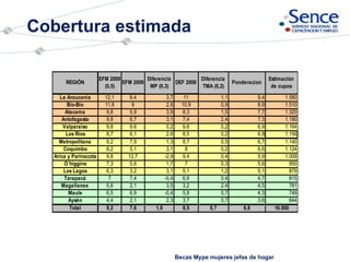 Cobertura estimada Becas Mype mujeres jefas de hogar 