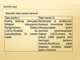 Contoh soal
Teks berita I Teks berita II
Puting beliung menyapa
Wilayah Kabuparen
Pangandaran, Selasa
(10/5).Musibah itu
menyebabkan 31 rumah
rusak.
Bertempat di Auditorium
Kampus Universitas Galuh
dilangsungkan acara
seminar kewirausahaan
Selasa (10/5).Acara itu
diikuti 1000 peserta dari
berbagai penjuru
daerah.Pembicara pada
kegiatan tersebut adalah
Ippho Santosa.
Bacalah teks berita berikut!
 