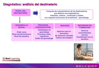 PERFIL DEL DESTINATARIO Conjunto de características de los destinatarios que definen sus expectativas, intereses, valores,  conductas y estilos con respecto al proceso de enseñanza - aprendizaje. Edad, sexo Nivel socioeconómico Nivel de estudios PROCESOS COGNOSCITIVOS Habilidades de aprendizaje Procesos meta-cognitivos Estilo de aprendizaje MADUREZ Apertura para la  formación de entornos virtuales Cultura tecnológica NECESIDAD DE FORMACION Nivel de conocimientos previos Familiaridad con la temática Diagnóstico: análisis del destinatario DESARROLLO SOCIAL 
