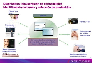 Material multimedia  Interactivo autoadministrable Talleres Se concretan los materiales a través de la recuperación de los saberes de la organización  Página web de la empresa Material impreso para Consultoras Relevamiento en cursos presenciales Videos / CDs Diagnóstico: recuperación de conocimiento  Identificación de tareas y selección de contenidos Interacción con expertos Materiales didácticos talleres presenciales 