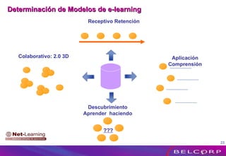 Receptivo Retención Descubrimiento Aprender  haciendo Determinación de Modelos de e-learning Colaborativo: 2.0 3D ??? Aplicación Comprensión 