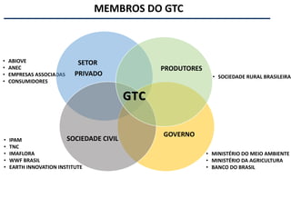 MEMBROS DO GTC
• ABIOVE
• ANEC
• EMPRESAS ASSOCIADAS
• CONSUMIDORES
• IPAM
• TNC
• IMAFLORA
• WWF BRASIL
• EARTH INNOVATION INSTITUTE
• MINISTÉRIO DO MEIO AMBIENTE
• MINISTÉRIO DA AGRICULTURA
• BANCO DO BRASIL
SETOR
PRIVADO
GOVERNO
SOCIEDADE CIVIL
PRODUTORES
• SOCIEDADE RURAL BRASILEIRA
GTC
 