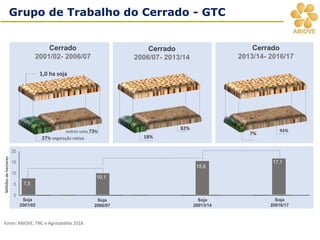 Cerrado
2001/02- 2006/07
Cerrado
2006/07- 2013/14
Cerrado
2013/14- 2016/17
27% vegetação nativa 18%
7%
Soja
2001/02
Soja
2006/07
Soja
20013/14
Soja
20016/17
Milhõesdehectares
1,0 ha soja
outros usos 73%
7,5
10,1
15,6
17,1
82% 93%
Grupo de Trabalho do Cerrado - GTC
Fonte: ABIOVE, TNC e Agrosatélite 2018
 