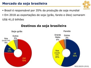 Soja grão Farelo
Destinos da soja brasileira
MDIC/SECEX (2019)
Mercado da soja brasileira
▪ Brasil é responsável por 35% da produção de soja mundial
▪ Em 2018 as exportações de soja (grão, farelo e óleo) somaram
US$ 41,0 bilhões
 