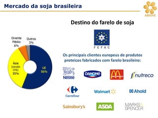 Os principais clientes europeus de produtos
proteicos fabricados com farelo brasileiro:
Destino do farelo de soja
MORATÓRIA DA SOJA - origemMercado da soja brasileira
 