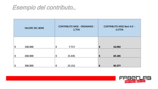 Esempio del contributo…
VALORE DEL BENE
CONTRIBUTO MISE - ORDINARIO -
2,75%
CONTRIBUTO MISE Beni 4.0 -
3,575%
€ 100.000 € 7.717 € 10.092
€ 200.000 € 15.435 € 20.185
€ 300.000 € 23.152 € 30.277
 