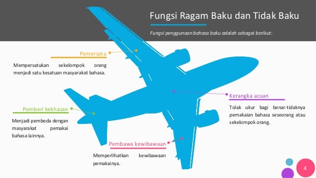 Kata/Istilah Baku dan Tidak Baku