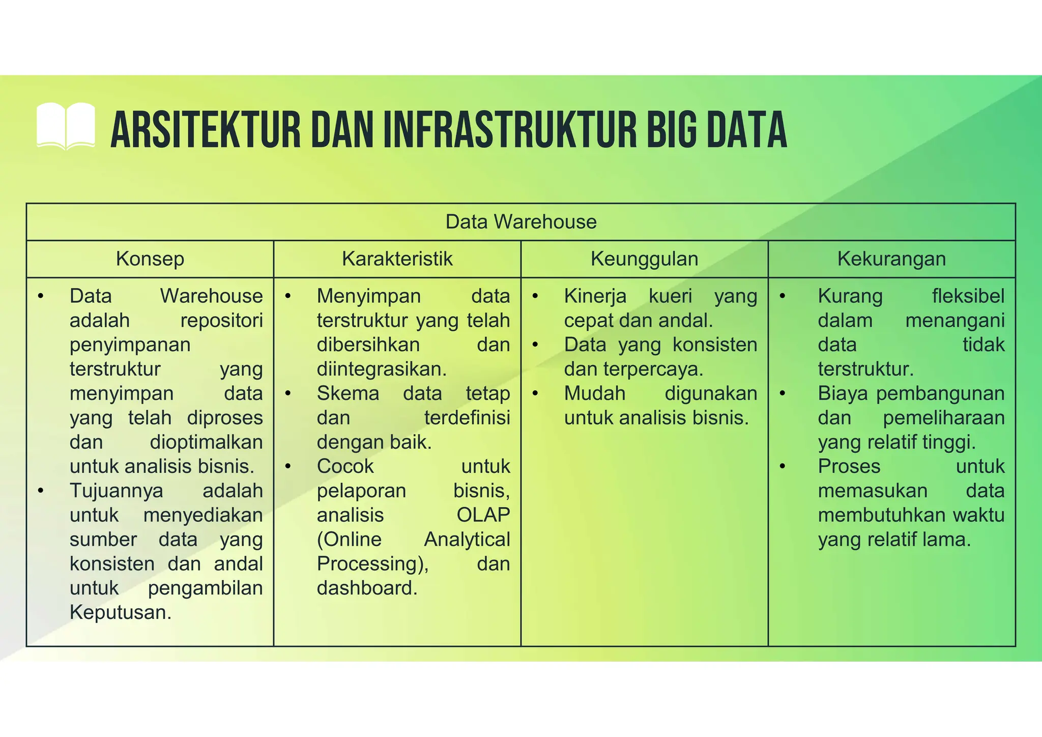 Arsitektur dan infrastruktur big data
Data Warehouse
Kekurangan
Keunggulan
Karakteristik
Konsep
• Kurang fleksibel
dalam menangani
data tidak
terstruktur.
• Biaya pembangunan
dan pemeliharaan
yang relatif tinggi.
• Proses untuk
memasukan data
membutuhkan waktu
yang relatif lama.
• Kinerja kueri yang
cepat dan andal.
• Data yang konsisten
dan terpercaya.
• Mudah digunakan
untuk analisis bisnis.
• Menyimpan data
terstruktur yang telah
dibersihkan dan
diintegrasikan.
• Skema data tetap
dan terdefinisi
dengan baik.
• Cocok untuk
pelaporan bisnis,
analisis OLAP
(Online Analytical
Processing), dan
dashboard.
• Data Warehouse
adalah repositori
penyimpanan
terstruktur yang
menyimpan data
yang telah diproses
dan dioptimalkan
untuk analisis bisnis.
• Tujuannya adalah
untuk menyediakan
sumber data yang
konsisten dan andal
untuk pengambilan
Keputusan.
 