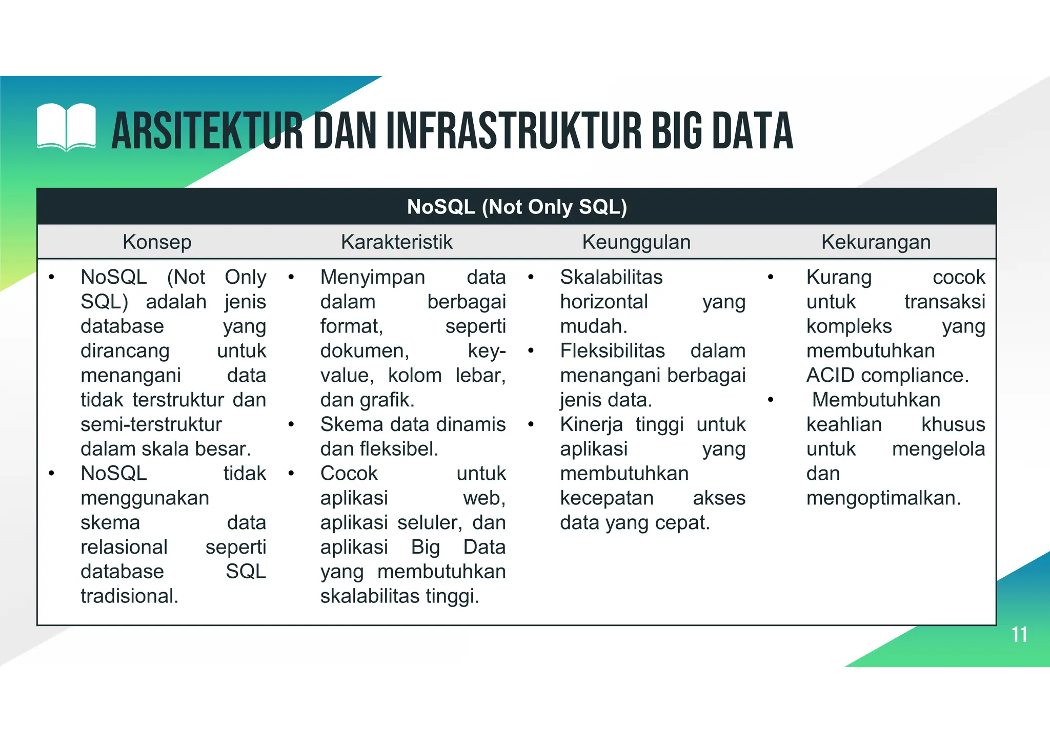 11
Arsitektur dan infrastruktur big data
NoSQL (Not Only SQL)
Kekurangan
Keunggulan
Karakteristik
Konsep
• Kurang cocok
untuk transaksi
kompleks yang
membutuhkan
ACID compliance.
• Membutuhkan
keahlian khusus
untuk mengelola
dan
mengoptimalkan.
• Skalabilitas
horizontal yang
mudah.
• Fleksibilitas dalam
menangani berbagai
jenis data.
• Kinerja tinggi untuk
aplikasi yang
membutuhkan
kecepatan akses
data yang cepat.
• Menyimpan data
dalam berbagai
format, seperti
dokumen, key-
value, kolom lebar,
dan grafik.
• Skema data dinamis
dan fleksibel.
• Cocok untuk
aplikasi web,
aplikasi seluler, dan
aplikasi Big Data
yang membutuhkan
skalabilitas tinggi.
• NoSQL (Not Only
SQL) adalah jenis
database yang
dirancang untuk
menangani data
tidak terstruktur dan
semi-terstruktur
dalam skala besar.
• NoSQL tidak
menggunakan
skema data
relasional seperti
database SQL
tradisional.
 