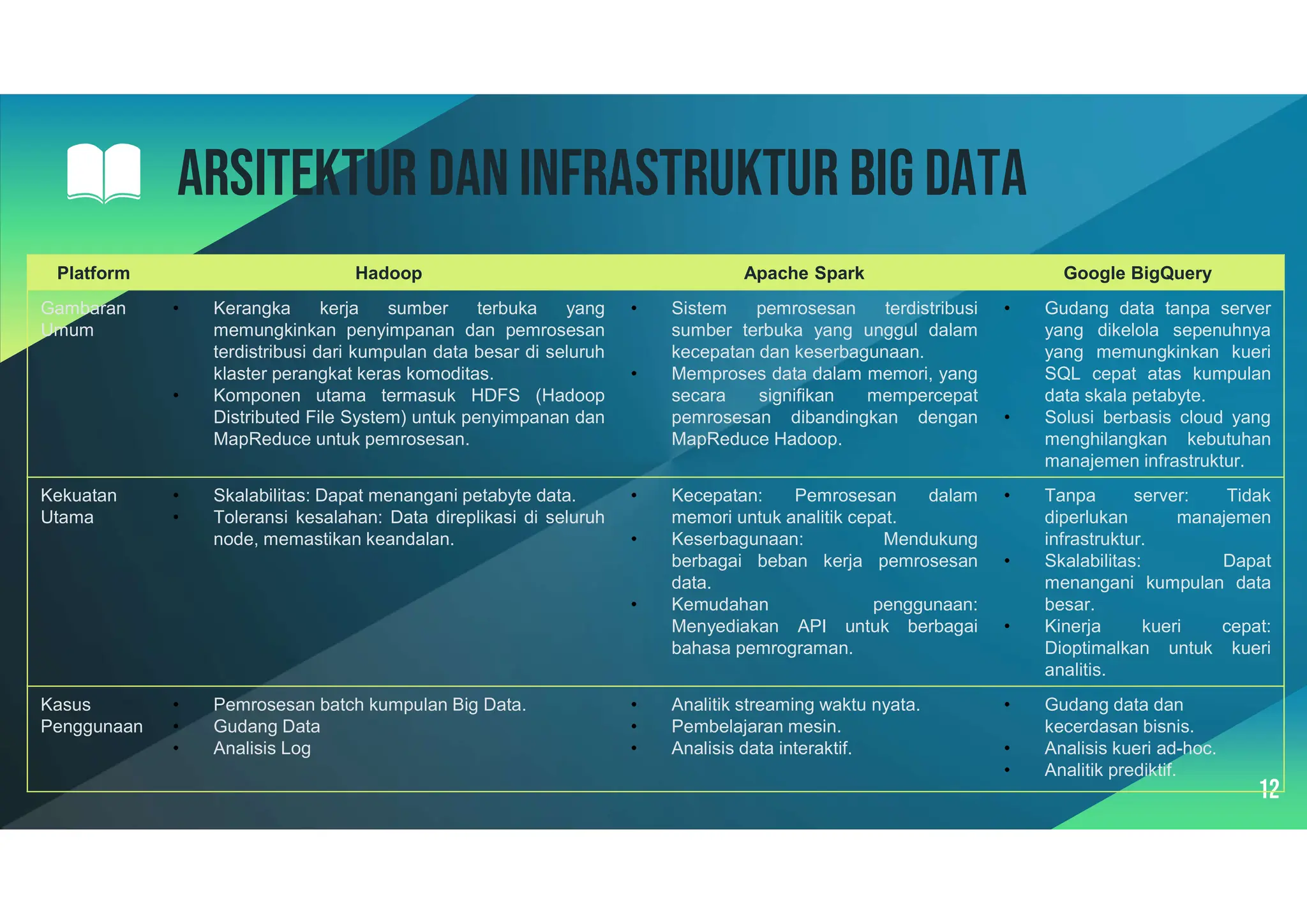 12
Arsitektur dan infrastruktur big data
Google BigQuery
Apache Spark
Hadoop
Platform
• Gudang data tanpa server
yang dikelola sepenuhnya
yang memungkinkan kueri
SQL cepat atas kumpulan
data skala petabyte.
• Solusi berbasis cloud yang
menghilangkan kebutuhan
manajemen infrastruktur.
• Sistem pemrosesan terdistribusi
sumber terbuka yang unggul dalam
kecepatan dan keserbagunaan.
• Memproses data dalam memori, yang
secara signifikan mempercepat
pemrosesan dibandingkan dengan
MapReduce Hadoop.
• Kerangka kerja sumber terbuka yang
memungkinkan penyimpanan dan pemrosesan
terdistribusi dari kumpulan data besar di seluruh
klaster perangkat keras komoditas.
• Komponen utama termasuk HDFS (Hadoop
Distributed File System) untuk penyimpanan dan
MapReduce untuk pemrosesan.
Gambaran
Umum
• Tanpa server: Tidak
diperlukan manajemen
infrastruktur.
• Skalabilitas: Dapat
menangani kumpulan data
besar.
• Kinerja kueri cepat:
Dioptimalkan untuk kueri
analitis.
• Kecepatan: Pemrosesan dalam
memori untuk analitik cepat.
• Keserbagunaan: Mendukung
berbagai beban kerja pemrosesan
data.
• Kemudahan penggunaan:
Menyediakan API untuk berbagai
bahasa pemrograman.
• Skalabilitas: Dapat menangani petabyte data.
• Toleransi kesalahan: Data direplikasi di seluruh
node, memastikan keandalan.
Kekuatan
Utama
• Gudang data dan
kecerdasan bisnis.
• Analisis kueri ad-hoc.
• Analitik prediktif.
• Analitik streaming waktu nyata.
• Pembelajaran mesin.
• Analisis data interaktif.
• Pemrosesan batch kumpulan Big Data.
• Gudang Data
• Analisis Log
Kasus
Penggunaan
 