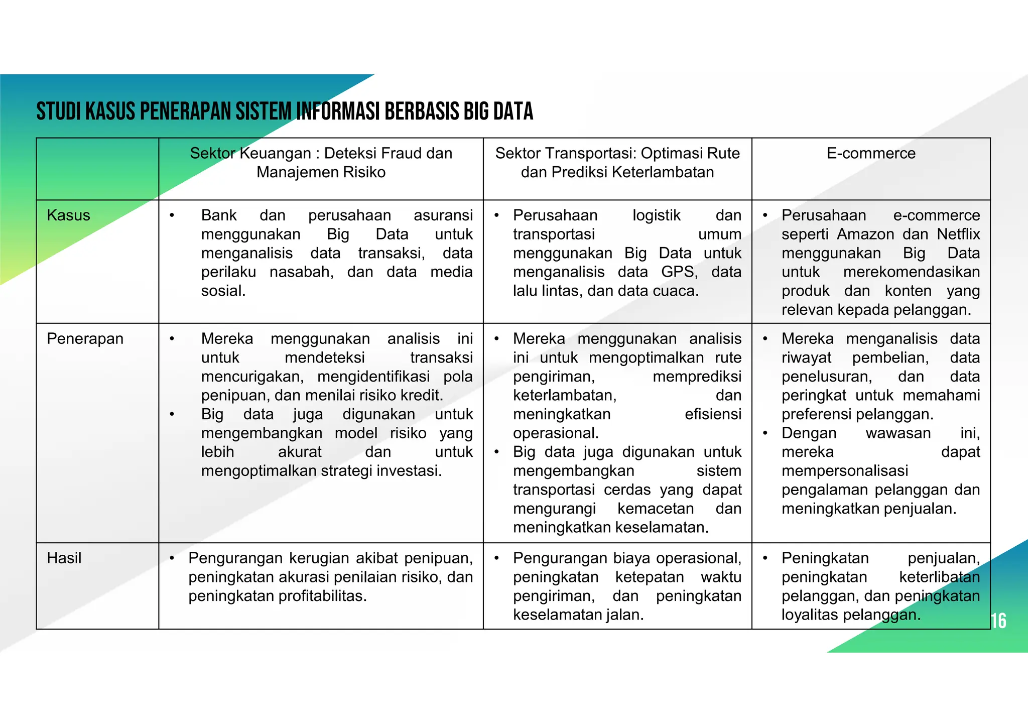 16
E-commerce
Sektor Transportasi: Optimasi Rute
dan Prediksi Keterlambatan
Sektor Keuangan : Deteksi Fraud dan
Manajemen Risiko
• Perusahaan e-commerce
seperti Amazon dan Netflix
menggunakan Big Data
untuk merekomendasikan
produk dan konten yang
relevan kepada pelanggan.
• Perusahaan logistik dan
transportasi umum
menggunakan Big Data untuk
menganalisis data GPS, data
lalu lintas, dan data cuaca.
• Bank dan perusahaan asuransi
menggunakan Big Data untuk
menganalisis data transaksi, data
perilaku nasabah, dan data media
sosial.
Kasus
• Mereka menganalisis data
riwayat pembelian, data
penelusuran, dan data
peringkat untuk memahami
preferensi pelanggan.
• Dengan wawasan ini,
mereka dapat
mempersonalisasi
pengalaman pelanggan dan
meningkatkan penjualan.
• Mereka menggunakan analisis
ini untuk mengoptimalkan rute
pengiriman, memprediksi
keterlambatan, dan
meningkatkan efisiensi
operasional.
• Big data juga digunakan untuk
mengembangkan sistem
transportasi cerdas yang dapat
mengurangi kemacetan dan
meningkatkan keselamatan.
• Mereka menggunakan analisis ini
untuk mendeteksi transaksi
mencurigakan, mengidentifikasi pola
penipuan, dan menilai risiko kredit.
• Big data juga digunakan untuk
mengembangkan model risiko yang
lebih akurat dan untuk
mengoptimalkan strategi investasi.
Penerapan
• Peningkatan penjualan,
peningkatan keterlibatan
pelanggan, dan peningkatan
loyalitas pelanggan.
• Pengurangan biaya operasional,
peningkatan ketepatan waktu
pengiriman, dan peningkatan
keselamatan jalan.
• Pengurangan kerugian akibat penipuan,
peningkatan akurasi penilaian risiko, dan
peningkatan profitabilitas.
Hasil
Studi kasus penerapan sistem informasi berbasis Big Data
 