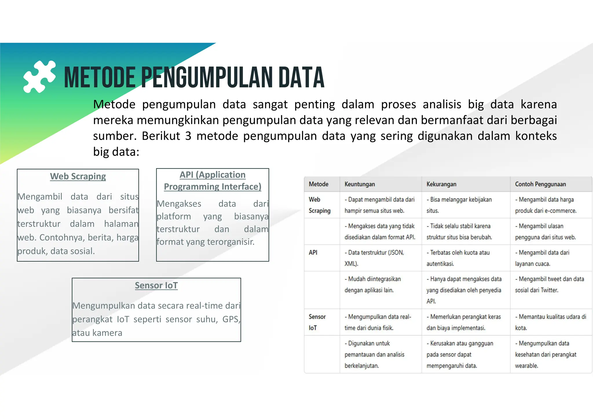 Web Scraping
Mengambil data dari situs
web yang biasanya bersifat
terstruktur dalam halaman
web. Contohnya, berita, harga
produk, data sosial.
Metode Pengumpulan Data
Sensor IoT
Mengumpulkan data secara real-time dari
perangkat IoT seperti sensor suhu, GPS,
atau kamera
18
API (Application
Programming Interface)
Mengakses data dari
platform yang biasanya
terstruktur dan dalam
format yang terorganisir.
Metode pengumpulan data sangat penting dalam proses analisis big data karena
mereka memungkinkan pengumpulan data yang relevan dan bermanfaat dari berbagai
sumber. Berikut 3 metode pengumpulan data yang sering digunakan dalam konteks
big data:
 