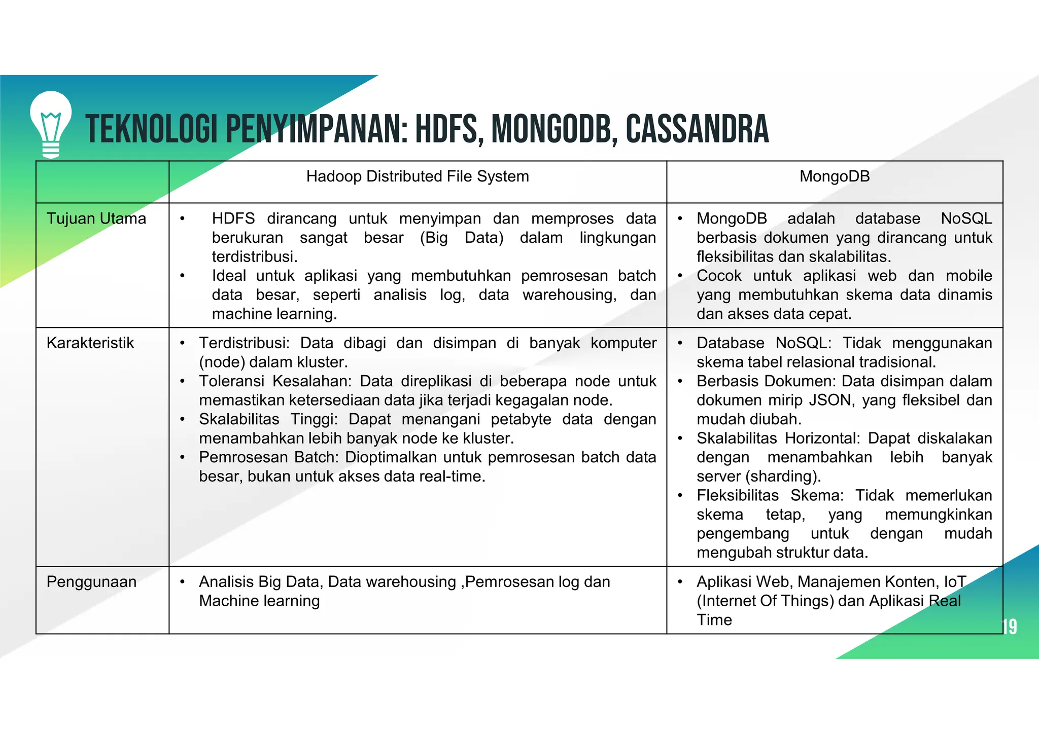 Teknologi penyimpanan: HDFS, MongoDB, Cassandra
19
MongoDB
Hadoop Distributed File System
• MongoDB adalah database NoSQL
berbasis dokumen yang dirancang untuk
fleksibilitas dan skalabilitas.
• Cocok untuk aplikasi web dan mobile
yang membutuhkan skema data dinamis
dan akses data cepat.
• HDFS dirancang untuk menyimpan dan memproses data
berukuran sangat besar (Big Data) dalam lingkungan
terdistribusi.
• Ideal untuk aplikasi yang membutuhkan pemrosesan batch
data besar, seperti analisis log, data warehousing, dan
machine learning.
Tujuan Utama
• Database NoSQL: Tidak menggunakan
skema tabel relasional tradisional.
• Berbasis Dokumen: Data disimpan dalam
dokumen mirip JSON, yang fleksibel dan
mudah diubah.
• Skalabilitas Horizontal: Dapat diskalakan
dengan menambahkan lebih banyak
server (sharding).
• Fleksibilitas Skema: Tidak memerlukan
skema tetap, yang memungkinkan
pengembang untuk dengan mudah
mengubah struktur data.
• Terdistribusi: Data dibagi dan disimpan di banyak komputer
(node) dalam kluster.
• Toleransi Kesalahan: Data direplikasi di beberapa node untuk
memastikan ketersediaan data jika terjadi kegagalan node.
• Skalabilitas Tinggi: Dapat menangani petabyte data dengan
menambahkan lebih banyak node ke kluster.
• Pemrosesan Batch: Dioptimalkan untuk pemrosesan batch data
besar, bukan untuk akses data real-time.
Karakteristik
• Aplikasi Web, Manajemen Konten, IoT
(Internet Of Things) dan Aplikasi Real
Time
• Analisis Big Data, Data warehousing ,Pemrosesan log dan
Machine learning
Penggunaan
 