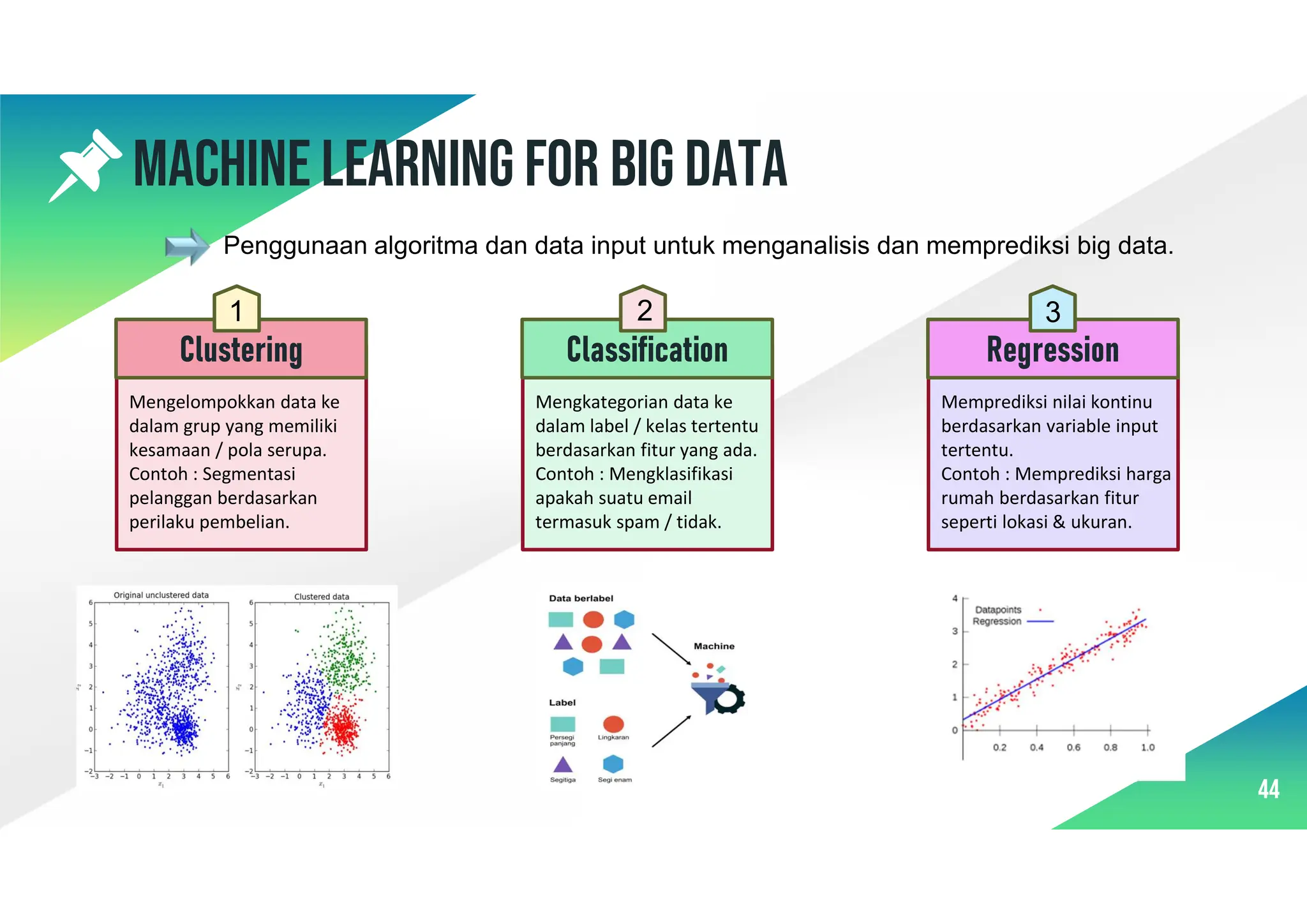 Machine learning for big data
44
Mengelompokkan data ke
dalam grup yang memiliki
kesamaan / pola serupa.
Contoh : Segmentasi
pelanggan berdasarkan
perilaku pembelian.
Penggunaan algoritma dan data input untuk menganalisis dan memprediksi big data.
Clustering
Mengkategorian data ke
dalam label / kelas tertentu
berdasarkan fitur yang ada.
Contoh : Mengklasifikasi
apakah suatu email
termasuk spam / tidak.
Classification
Memprediksi nilai kontinu
berdasarkan variable input
tertentu.
Contoh : Memprediksi harga
rumah berdasarkan fitur
seperti lokasi & ukuran.
Regression
1 2 3
 