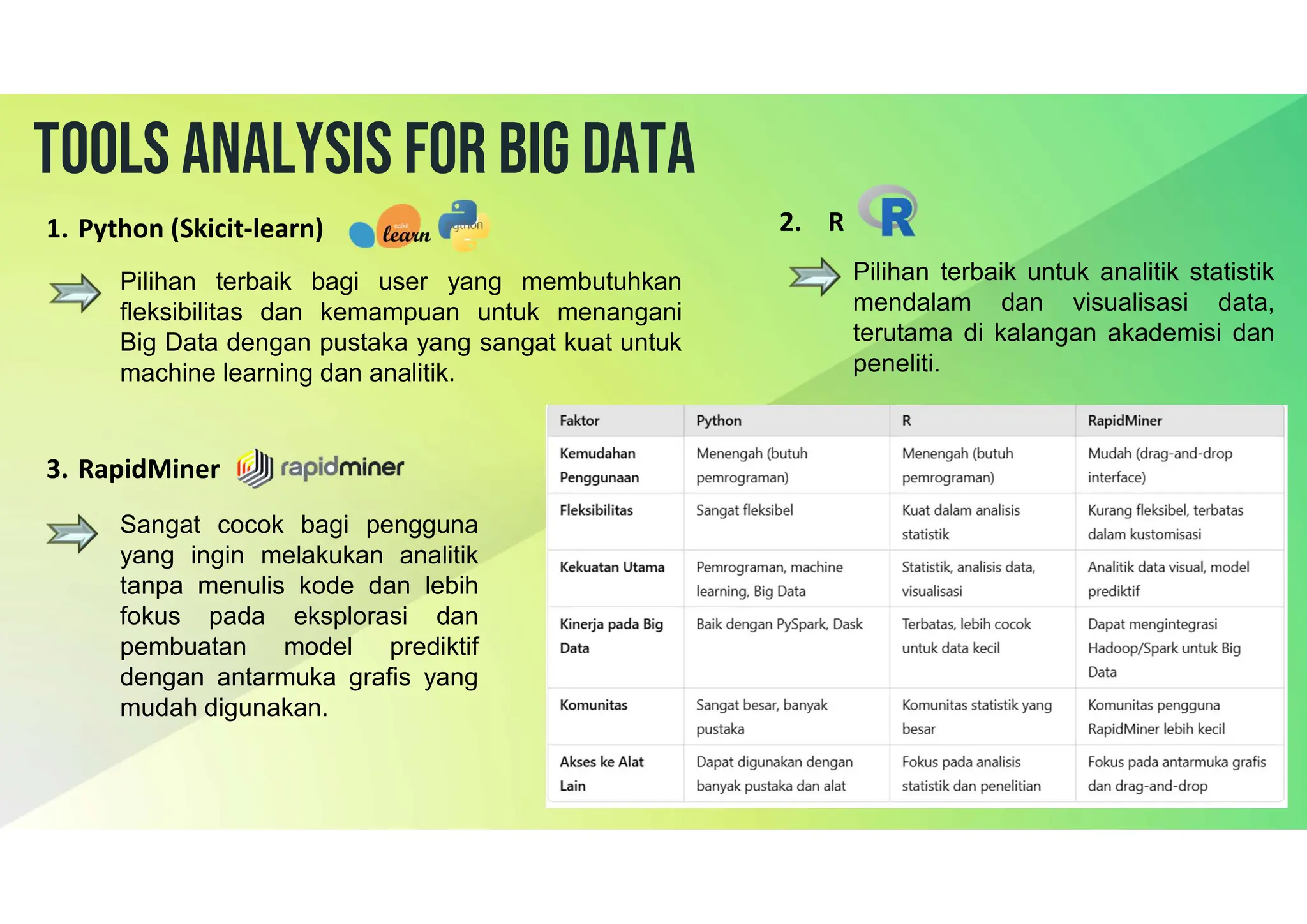 Tools analysis for big data
1. Python (Skicit-learn)
Pilihan terbaik bagi user yang membutuhkan
fleksibilitas dan kemampuan untuk menangani
Big Data dengan pustaka yang sangat kuat untuk
machine learning dan analitik.
2. R
Pilihan terbaik untuk analitik statistik
mendalam dan visualisasi data,
terutama di kalangan akademisi dan
peneliti.
3. RapidMiner
Sangat cocok bagi pengguna
yang ingin melakukan analitik
tanpa menulis kode dan lebih
fokus pada eksplorasi dan
pembuatan model prediktif
dengan antarmuka grafis yang
mudah digunakan.
 