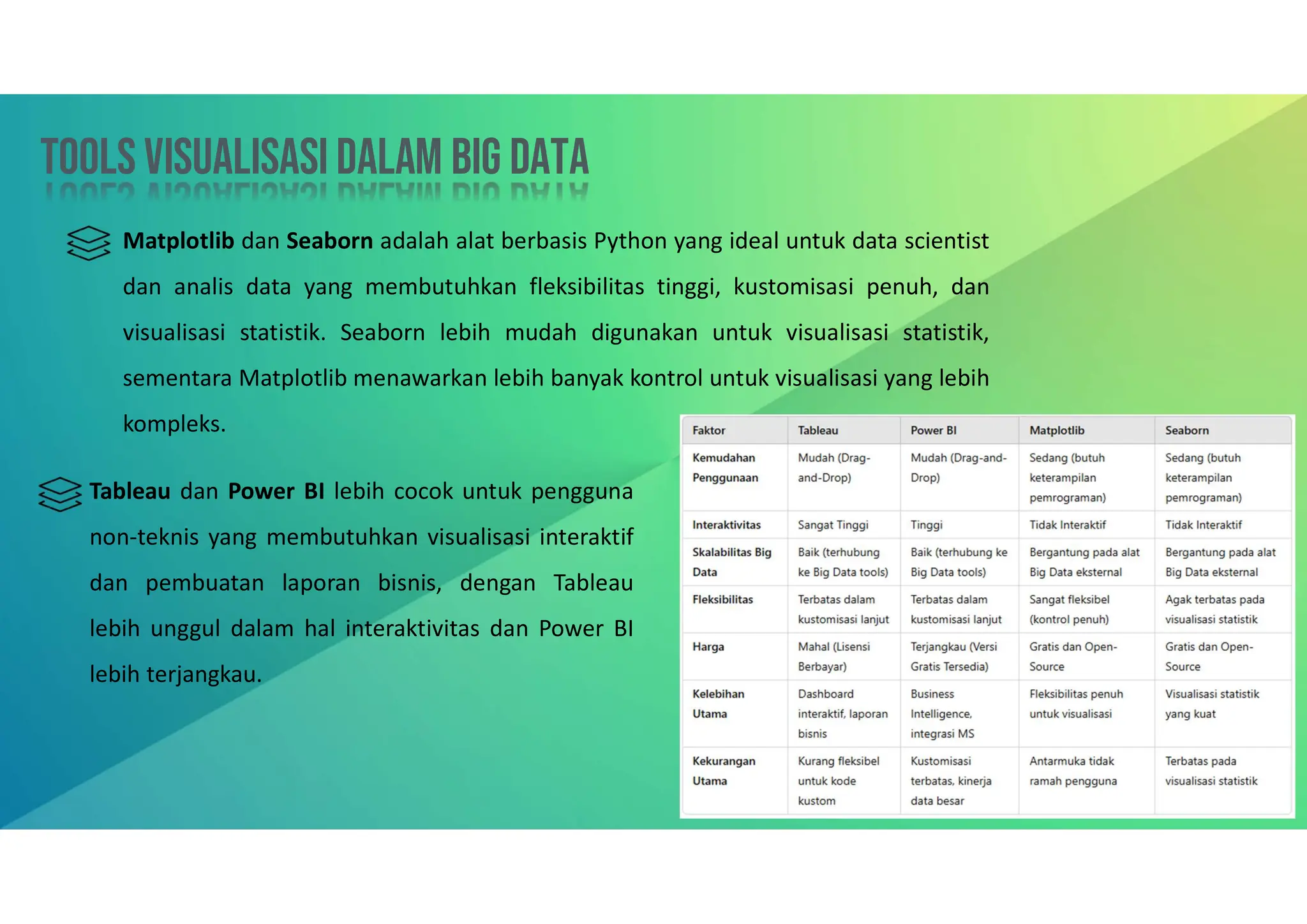 Tools visualisasi dalam big data
Tools visualisasi dalam big data
Tableau dan Power BI lebih cocok untuk pengguna
non-teknis yang membutuhkan visualisasi interaktif
dan pembuatan laporan bisnis, dengan Tableau
lebih unggul dalam hal interaktivitas dan Power BI
lebih terjangkau.
Matplotlib dan Seaborn adalah alat berbasis Python yang ideal untuk data scientist
dan analis data yang membutuhkan fleksibilitas tinggi, kustomisasi penuh, dan
visualisasi statistik. Seaborn lebih mudah digunakan untuk visualisasi statistik,
sementara Matplotlib menawarkan lebih banyak kontrol untuk visualisasi yang lebih
kompleks.
 
