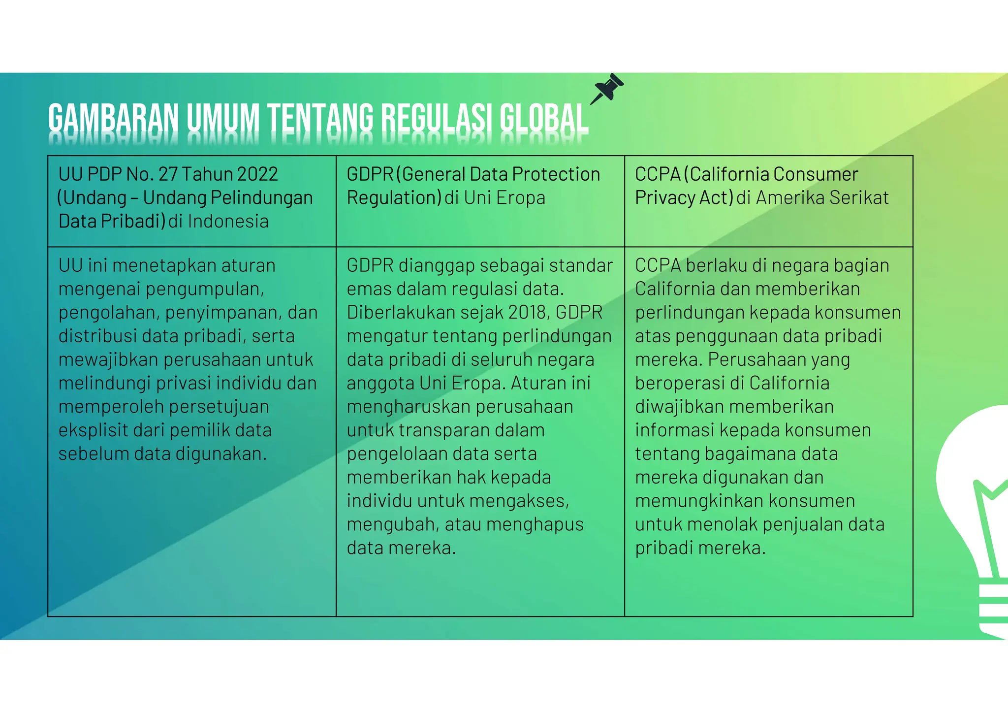 Gambaran umum tentang regulasi global
Gambaran umum tentang regulasi global
CCPA (California Consumer
Privacy Act) di Amerika Serikat
GDPR (General Data Protection
Regulation) di Uni Eropa
UU PDP No. 27 Tahun 2022
(Undang – Undang Pelindungan
Data Pribadi) di Indonesia
CCPA berlaku di negara bagian
California dan memberikan
perlindungan kepada konsumen
atas penggunaan data pribadi
mereka. Perusahaan yang
beroperasi di California
diwajibkan memberikan
informasi kepada konsumen
tentang bagaimana data
mereka digunakan dan
memungkinkan konsumen
untuk menolak penjualan data
pribadi mereka.
GDPR dianggap sebagai standar
emas dalam regulasi data.
Diberlakukan sejak 2018, GDPR
mengatur tentang perlindungan
data pribadi di seluruh negara
anggota Uni Eropa. Aturan ini
mengharuskan perusahaan
untuk transparan dalam
pengelolaan data serta
memberikan hak kepada
individu untuk mengakses,
mengubah, atau menghapus
data mereka.
UU ini menetapkan aturan
mengenai pengumpulan,
pengolahan, penyimpanan, dan
distribusi data pribadi, serta
mewajibkan perusahaan untuk
melindungi privasi individu dan
memperoleh persetujuan
eksplisit dari pemilik data
sebelum data digunakan.
 