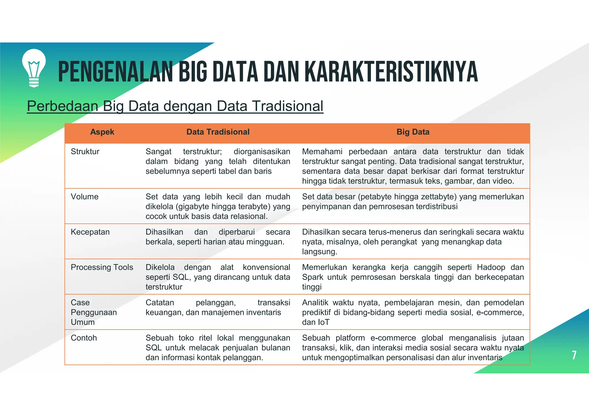 7
Pengenalan Big data dan karakteristiknya
Perbedaan Big Data dengan Data Tradisional
Big Data
Data Tradisional
Aspek
Memahami perbedaan antara data terstruktur dan tidak
terstruktur sangat penting. Data tradisional sangat terstruktur,
sementara data besar dapat berkisar dari format terstruktur
hingga tidak terstruktur, termasuk teks, gambar, dan video.
Sangat terstruktur; diorganisasikan
dalam bidang yang telah ditentukan
sebelumnya seperti tabel dan baris
Struktur
Set data besar (petabyte hingga zettabyte) yang memerlukan
penyimpanan dan pemrosesan terdistribusi
Set data yang lebih kecil dan mudah
dikelola (gigabyte hingga terabyte) yang
cocok untuk basis data relasional.
Volume
Dihasilkan secara terus-menerus dan seringkali secara waktu
nyata, misalnya, oleh perangkat yang menangkap data
langsung.
Dihasilkan dan diperbarui secara
berkala, seperti harian atau mingguan.
Kecepatan
Memerlukan kerangka kerja canggih seperti Hadoop dan
Spark untuk pemrosesan berskala tinggi dan berkecepatan
tinggi
Dikelola dengan alat konvensional
seperti SQL, yang dirancang untuk data
terstruktur
Processing Tools
Analitik waktu nyata, pembelajaran mesin, dan pemodelan
prediktif di bidang-bidang seperti media sosial, e-commerce,
dan IoT
Catatan pelanggan, transaksi
keuangan, dan manajemen inventaris
Case
Penggunaan
Umum
Sebuah platform e-commerce global menganalisis jutaan
transaksi, klik, dan interaksi media sosial secara waktu nyata
untuk mengoptimalkan personalisasi dan alur inventaris
Sebuah toko ritel lokal menggunakan
SQL untuk melacak penjualan bulanan
dan informasi kontak pelanggan.
Contoh
 