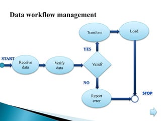 Receive
data
Verify
data
Transform Load
Report
error
Valid?
 