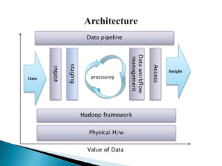 Data
ingest
staging
processing
Dataworkflow
management
Access
Insight
Hadoop framework
Physical H/w
Value of Data
Data pipeline
 