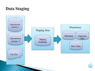 Operational
system 1
Operational
system 2
Flat files
Staging Area
Wharehouse
Staging
Database
Metadata Aggregate
data
Raw Data
 