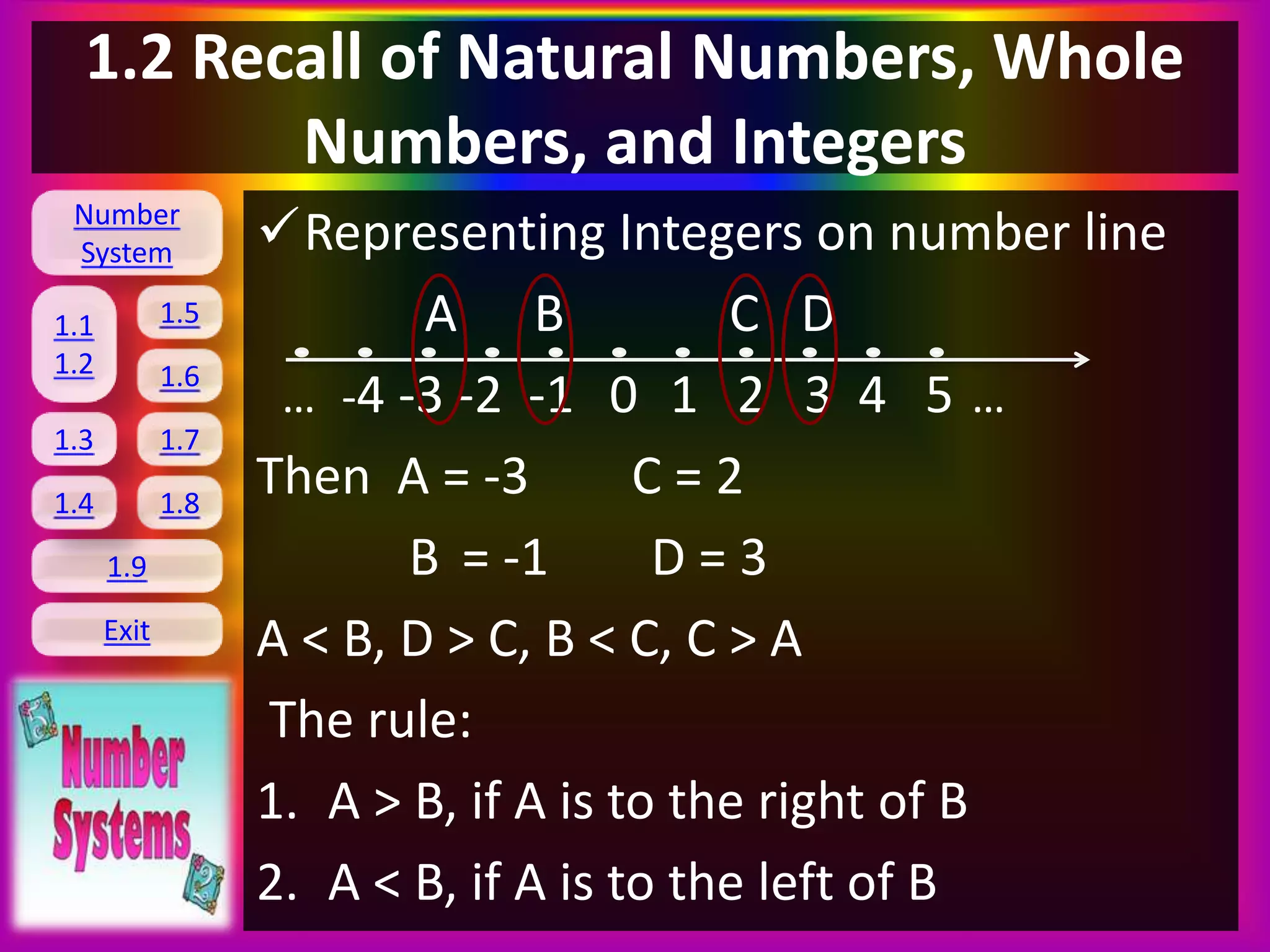 Number
System
1.1
1.2
1.5
1.6
1.3 1.7
1.8
1.9
Exit
1.4
1.2 Recall of Natural Numbers, Whole
Numbers, and Integers
Representing Integers on number line
A B C D
… -4 -3 -2 -1 0 1 2 3 4 5 …
Then A = -3 C = 2
B = -1 D = 3
A < B, D > C, B < C, C > A
The rule:
1. A > B, if A is to the right of B
2. A < B, if A is to the left of B
 