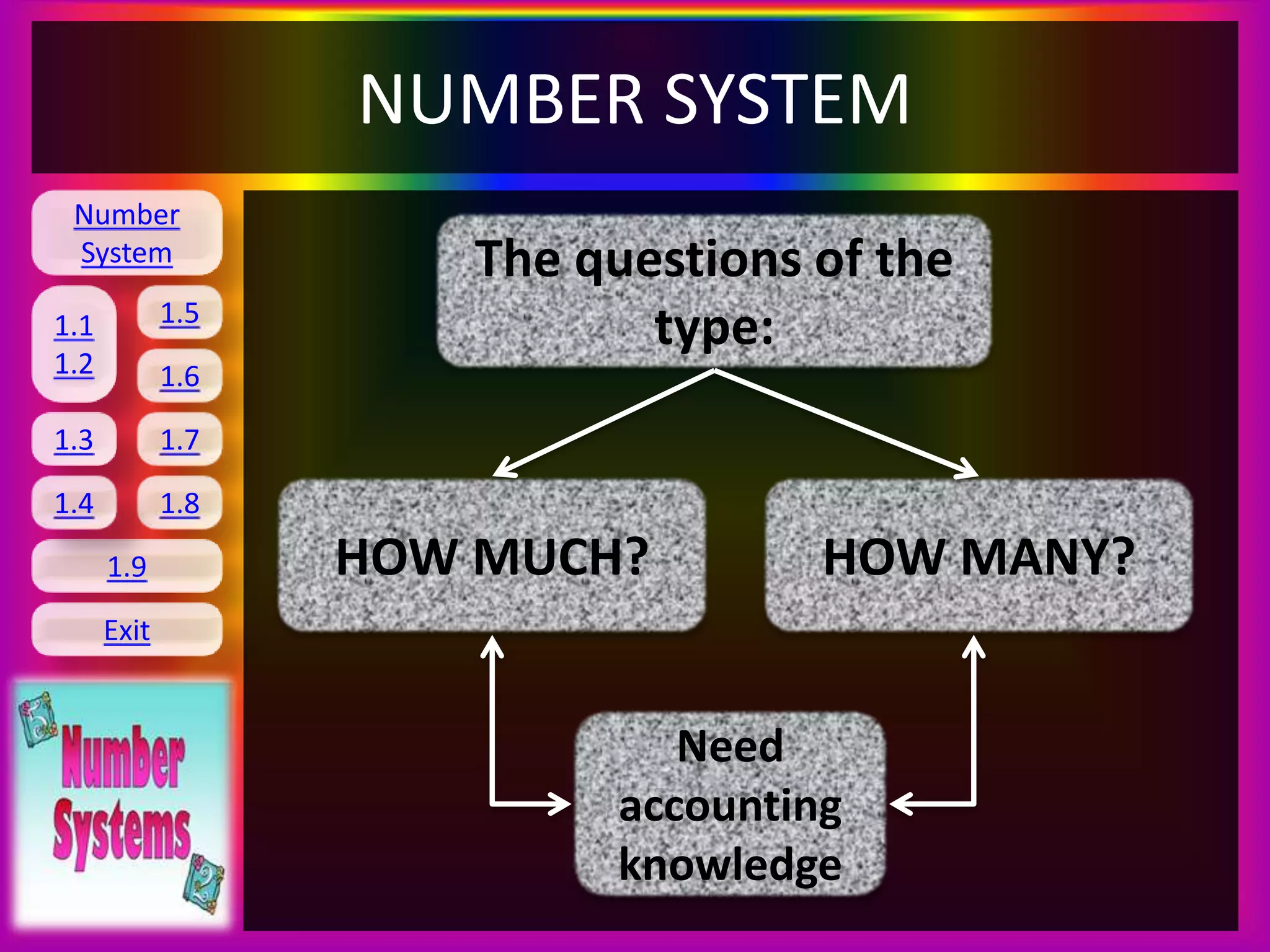 Number
System
1.1
1.2
1.5
1.6
1.3 1.7
1.8
1.9
Exit
1.4
NUMBER SYSTEM
The questions of the
type:
HOW MUCH? HOW MANY?
Need
accounting
knowledge
 