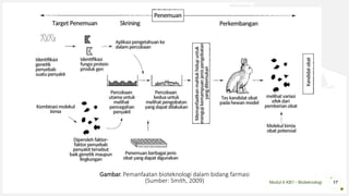 Modul 6 KB1 - Bioteknologi 17
Gambar. Pemanfaatan bioteknologi dalam bidang farmasi
(Sumber: Smith, 2009)
 