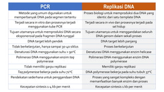 PCR Replikasi DNA
Metode yang umum digunakan untuk
memperbanyak DNA pada segmen tertentu
Proses biologi untuk memproduksi dua DNA yang
identic dari satu template DNA
Terjadi secara in vitro dan prosesnya terjadi
menggunakan tube PCR
Terjadi secara in vivo dan prosesnya terjadi pada
sel hidup
Tujuan utamanya untuk memproduksi DNA secara
eksponensial pada fragmen DNA tunggal
Tujuan utamanya untuk menggandakan seluruh
DNA genom dalam sekali proses
DNA target lebih pendek DNA target lebih panjang
Tidak berkelanjutan, hanya sampai 30-40 siklus Proses berkelanjutan
Denaturasi DNA menggunakan suhu > 90oC Denaturasi DNA menggunakan enzim helicase
Polimerasi DNA menggunakan enzim taq
polymerase
Polimerasi DNA menggunakan enzim DNA
polymerase
Tidak memiliki garpu replikasi Memiliki garpu replikasi
Taq polymerase bekerja pada suhu 72oC DNA polymerase bekerja pada suhu tubuh 37oC
Pendekatan sederhana untuk penggandaan DNA Proses yang sangat kompleks dengan
memanfaatkan banyak enzim dan proses
Kecepatan sintesis 1-4 kb per menit Kecepatan sintesis 1 kb per menit
 