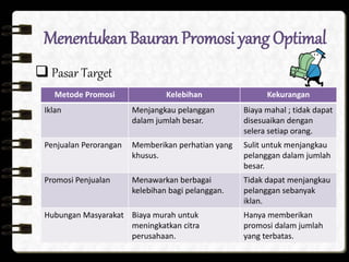 Menentukan Bauran Promosi yang Optimal 
 Pasar Target 
Metode Promosi Kelebihan Kekurangan 
Iklan Menjangkau pelanggan 
dalam jumlah besar. 
Biaya mahal ; tidak dapat 
disesuaikan dengan 
selera setiap orang. 
Penjualan Perorangan Memberikan perhatian yang 
khusus. 
Sulit untuk menjangkau 
pelanggan dalam jumlah 
besar. 
Promosi Penjualan Menawarkan berbagai 
kelebihan bagi pelanggan. 
Tidak dapat menjangkau 
pelanggan sebanyak 
iklan. 
Hubungan Masyarakat Biaya murah untuk 
meningkatkan citra 
perusahaan. 
Hanya memberikan 
promosi dalam jumlah 
yang terbatas. 
 