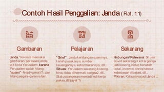 Janda:Yeremiamemakai
gambaran/ perasaan janda
utk kota Yerusalem,karena
Yerusalem sudah hilang
“suami”-Nya(yg mati?),dan
h...