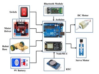 DC Motor
Servo Motor
RTC
9V Battery
Robot
Base
Motor
Driver
Switch
Bluetooth Module
Arduino
NodeMCU