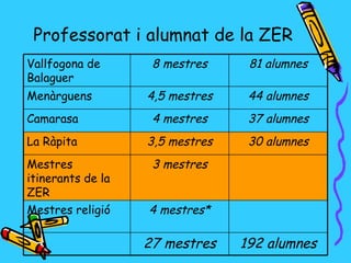 Professorat i alumnat de la ZER
Vallfogona de       8 mestres     81 alumnes
Balaguer
Menàrguens         4,5 mestres    44 alumnes
Camarasa            4 mestres     37 alumnes
La Ràpita          3,5 mestres    30 alumnes
Mestres             3 mestres
itinerants de la
ZER
Mestres religió    4 mestres*

                   27 mestres    192 alumnes
 