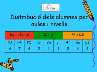 Distribució dels alumnes per
        aules i nivells
 Ed. infantil        CI i 3r             4t i CS

P3   P4    P5   1r     2n      3r   4t     5è      6è
4     7     4   2      4       1    2      4       2
 
