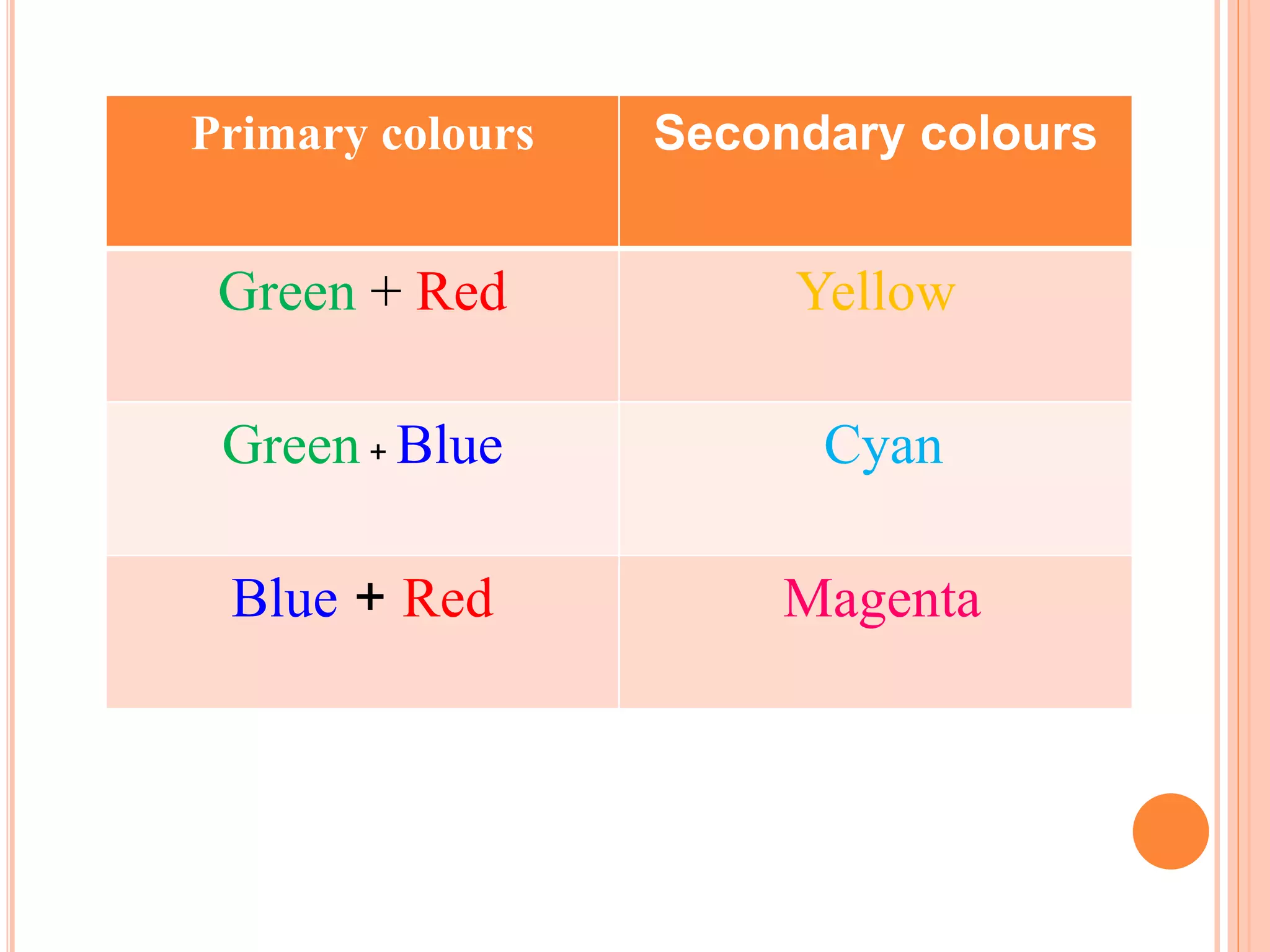 Primary colours Secondary colours
Green + Red Yellow
Green + Blue Cyan
Blue + Red Magenta