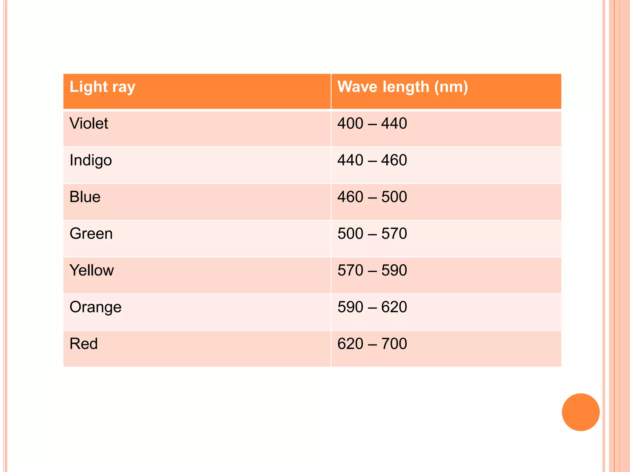 Light ray Wave length (nm)
Violet 400 – 440
Indigo 440 – 460
Blue 460 – 500
Green 500 – 570
Yellow 570 – 590
Orange 590 – 620
Red 620 – 700