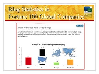 Blog Statistics in  Fortune 100 Global Companies 