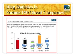 Blog Statistics in  Fortune 100 Global Companies 