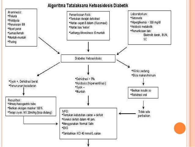 Ketoasidosis diabetikum