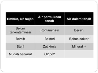 Embun, air hujan
Air permukaan
tanah
Air dalam tanah
Belum
terkontaminasi
Kontaminasi Bersih
Bersih Bakteri Bebas bakter
Steril Zat kimia Mineral >
Mudah berkarat O2,co2
 