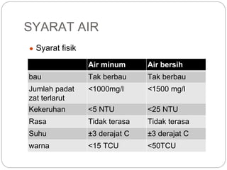 ● Syarat fisik
Air minum Air bersih
bau Tak berbau Tak berbau
Jumlah padat
zat terlarut
<1000mg/l <1500 mg/l
Kekeruhan <5 NTU <25 NTU
Rasa Tidak terasa Tidak terasa
Suhu ±3 derajat C ±3 derajat C
warna <15 TCU <50TCU
SYARAT AIR
 
