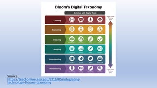 Source:
https://teachonline.asu.edu/2016/05/integrating-
technology-blooms-taxonomy
 