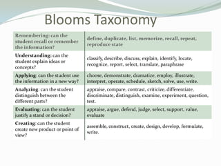 Blooms Taxonomy
Remembering: can the
student recall or remember
the information?
define, duplicate, list, memorize, recall, repeat,
reproduce state
Understanding: can the
student explain ideas or
concepts?
classify, describe, discuss, explain, identify, locate,
recognize, report, select, translate, paraphrase
Applying: can the student use
the information in a new way?
choose, demonstrate, dramatize, employ, illustrate,
interpret, operate, schedule, sketch, solve, use, write.
Analyzing: can the student
distinguish between the
different parts?
appraise, compare, contrast, criticize, differentiate,
discriminate, distinguish, examine, experiment, question,
test.
Evaluating: can the student
justify a stand or decision?
appraise, argue, defend, judge, select, support, value,
evaluate
Creating: can the student
create new product or point of
view?
assemble, construct, create, design, develop, formulate,
write.
 