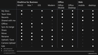 * planned 2014
OneDrive for Business Office Web
Win32 Mac * iOS Modern Office
Mobile
Office
Desktop
mobile desktop
My Docs        
Team Sites  - - -   - 
Recents - -      
Shared with me - - - - - -  
Offline    -   - -
Sync & merge   - -   - -
Share  -      
Move   - - - - - -
Rename     - - - -
Upload / Save       - 
Camera Upload - - - - - - - -
Edit - -     - 
 fully implemented
 partially implemented
- not implemented OR n/a
 