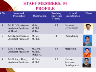 S. No. Name and
Designation Qualification
Teaching
Experience
(Years)
Area of
Specialization
Photos
1 Mr.R.D.Sivakumar,
Assistant Professor
& Head
M.Sc.,
M.Phil.,
M.Tech.,
9.5 E-content
Development
2 Mrs.K.Poornamala,
Assistant Professor
M.Sc.,
M.Phil.,
4 Data Mining
3 Mrs. I. Seema,
Assistant Professor
M.Com.,
M.Phil.,
PGDCA.,
4.5 Marketing
4 Ms.R.Rupa Devi,
Assistant Professor
M.Com.,
M.Phil.,
3.5 Human
Resource
Development
STAFF MEMBERS: 04
PROFILE
 