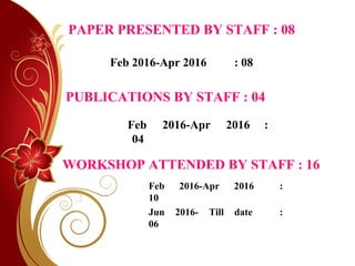 PAPER PRESENTED BY STAFF : 08
Feb 2016-Apr 2016 : 08
PUBLICATIONS BY STAFF : 04
Feb 2016-Apr 2016 :
04
WORKSHOP ATTENDED BY STAFF : 16
Feb 2016-Apr 2016 :
10
Jun 2016- Till date :
06
 