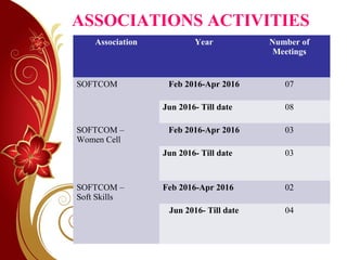 ASSOCIATIONS ACTIVITIES
Association Year Number of
Meetings
SOFTCOM Feb 2016-Apr 2016 07
Jun 2016- Till date 08
SOFTCOM –
Women Cell
Feb 2016-Apr 2016 03
Jun 2016- Till date 03
SOFTCOM –
Soft Skills
Feb 2016-Apr 2016 02
Jun 2016- Till date 04
 
