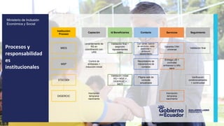z
Ministerio de Inclusión
Económica y Social
Captación
Control de
embarazo +
inducción inicial
Id Beneficiarios
Validación final +
asignción
representantes
cobro
Contacto
Call center, balcón
de servicios, visita
domiciliar +
protocolo
desistimiento
Servicios
Garantía CNH
universal
Seguimiento
Validación final
Validación inicial:
RS + MSP +
DIGERCIC +
MIES
Recordatorio de
mecanismos de
contacto
Entrega LIS +
controles
embarazo y niño
sano
Página web de
consulta
actualizada
Verificación
condicionalidades
+ continuidad
Inscripción
temprana
nacimiento
Inscripción
temprana
nacimiento
Institución
Proceso
MIES
MSP
STECSDI
DIGERCIC
Levantamiento de
RS en
coordinación con
URS
Procesos y
responsabilidad
es
institucionales
 