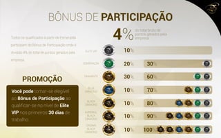 BÔNUS DE PARTICIPAÇÃO
PROMOÇÃO
10%
20%
30%
10%
10%
10%
10%
30%
60%
70%
80%
90%
100%
4%
ELITE VIP
ESMERALDA
DIAMANTE
BLUE
DIAMOND
BLACK
DIAMOND
IMPERIAL
BLACK
DIAMOND
CROWN
BLACK
DIAMOND
do total bruto de
pontos gerados pela
empresaTodos os qualificados à partir de Esmeralda
participam do Bônus de Participação onde é
dividido 4% do total de pontos gerados pela
empresa.
Você pode tornar-se elegível
ao Bônus de Participação ao
qualificar-se no nível de Elite
VIP nos primeiros 30 dias de
trabalho.
 